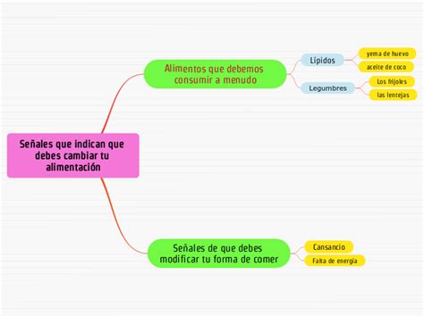 Señales que indican que debes cambiar tu a Mind Map