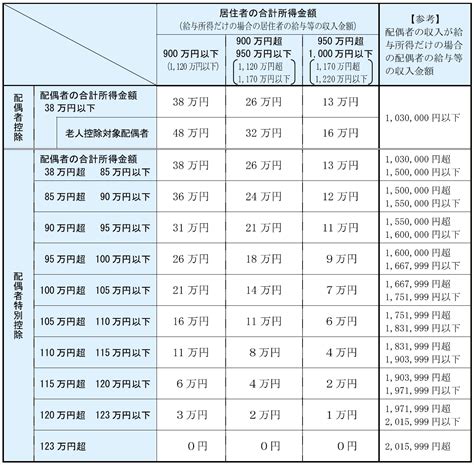 平成30年分以降の配偶者控除及び配偶者特別控除について 税理士法人 森田会計事務所