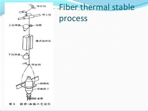 Fiber Spinning