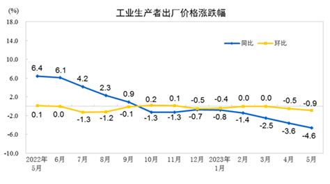 國家統計局：5月份cpi同比漲幅略有擴大 Ppi繼續下降 絲路中國 中國網