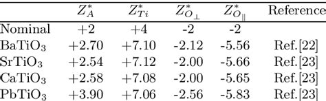 Born Effective Charges Of Titanates In The Cubic Structure Download