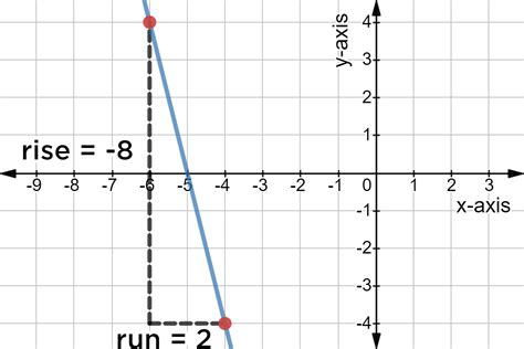 Find Slope from a Graph - Examples & Practice - Expii