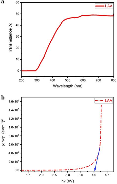 A UVVis Spectra Of LAA Single Crystal B Taucs Plot Of LAA Single