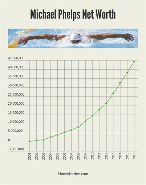 Michael Phelps Net Worth - Money Nation