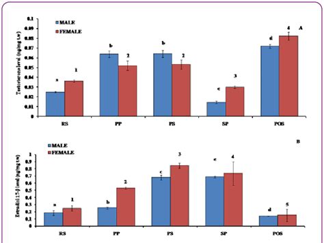 Sex and seasonal variations in the Testosterone A Estradiol β B Download Scientific