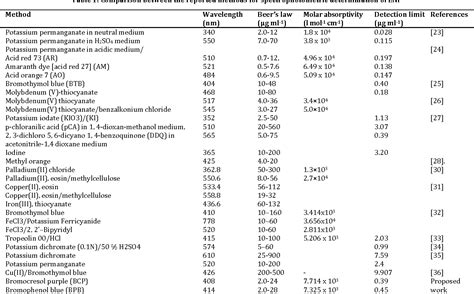 Table 1 From VALIDATED SPECTROPHOTOMETRIC METHODS FOR DETERMINATION OF