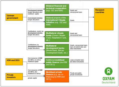 overview climate finance  german contribution  international