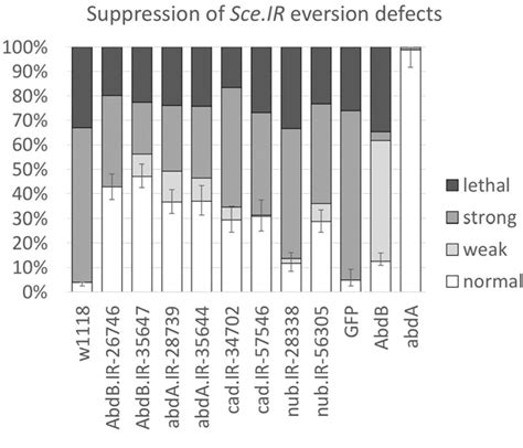 Figure From Maintenance Of Cell Fate By The Polycomb Group Gene Sex Combs Extra Enables A