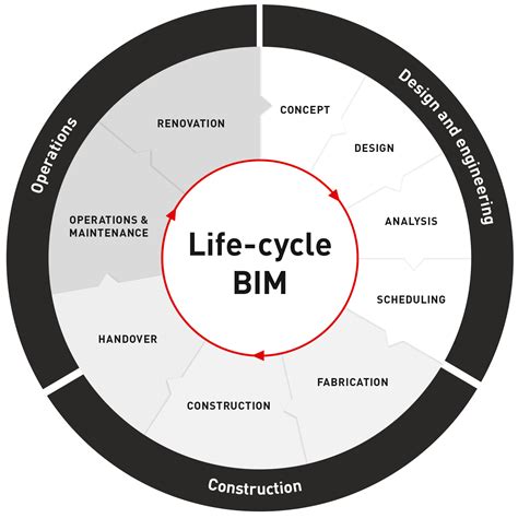 Bim Made Easy With Exact Exact