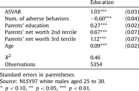 Ols Regression Of Adult Educational Outcomes On Early En Dowment And Download Scientific