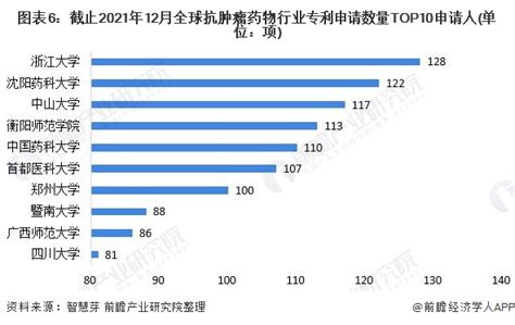 收藏！2022年全球抗肿瘤药物行业技术竞争格局附区域申请分布、申请人排名、专利申请集中度等行业研究报告 前瞻网