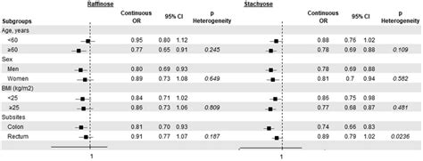 Odds Ratios Ora Of Colorectal Cancer And Corresponding 95 Confidence