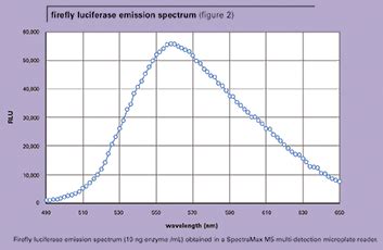 Dual-Glo Luciferase Reporter-Gene Assay on the SpectraMax M5,LMax II384 ... 