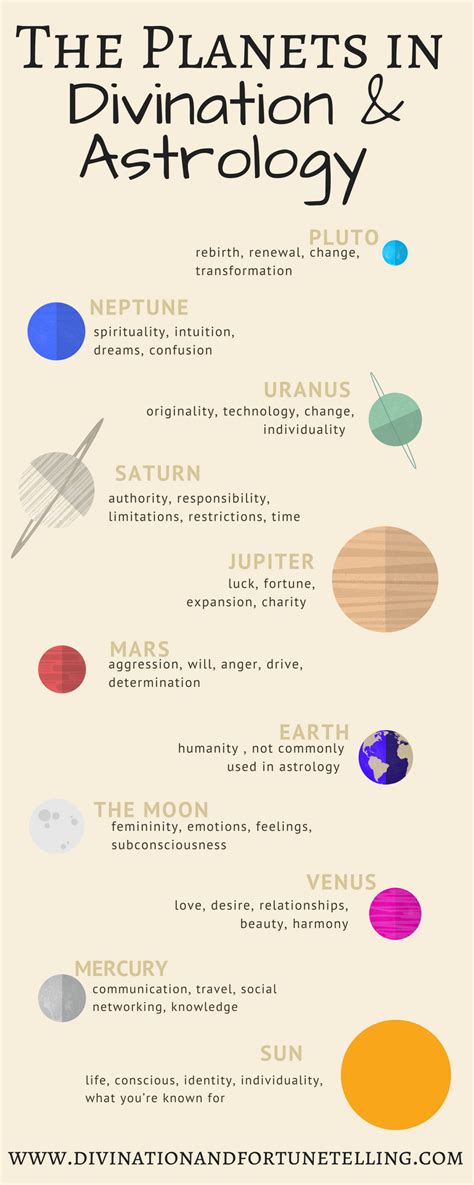 A Chart Showing The Planets In Astrology And What Their Meanings Are This Poster Illustration