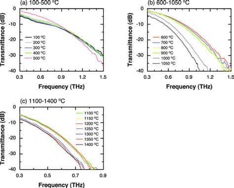 Thz Transmittance Spectra Of The Low Temperature Sintering Porcelain Download Scientific