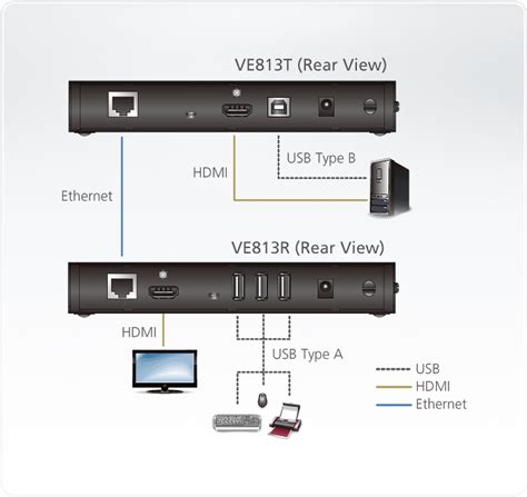 Hdmiusb Hdbaset Extender 4k100m Hdbaset Class A Ve813 Aten