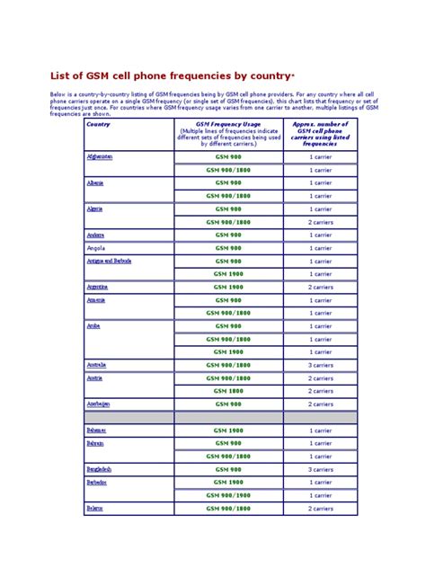 List Of Gsm Cell Phone Frequencies By Country Pdf Internet Access Long Distance Calling