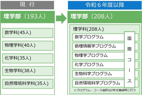 令和6年4月 経済学部・理学部の改組について 富山大学