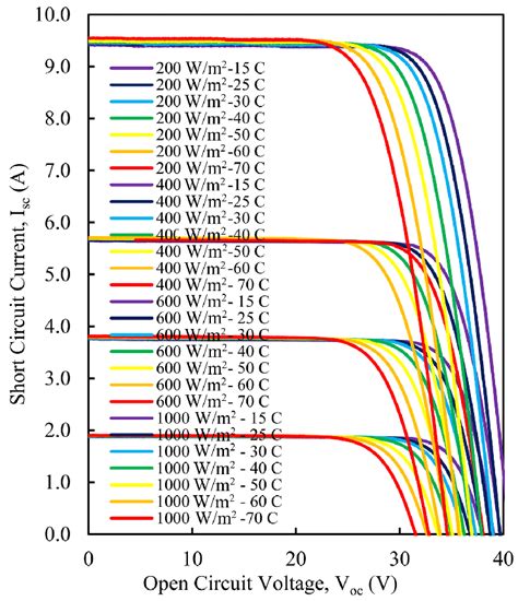 Isc Voc Measurements Of Monocrystalline Pv Module At Various Irradiance