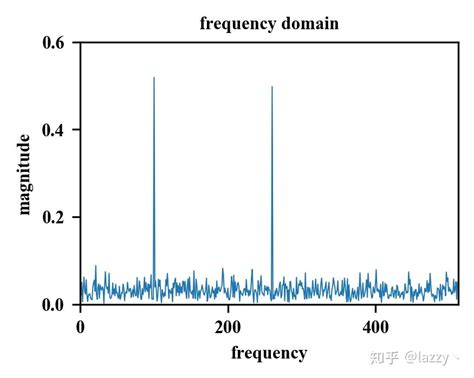 如何理解图像经傅里叶变换后所得频谱图意义？频谱图坐标轴的物理意义是什么？频谱图与原图的对应关系是什么？ 知乎