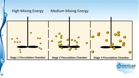 Flocculation - YouTube