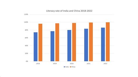 Prepare a bar graph representing the literacy rate of two countries