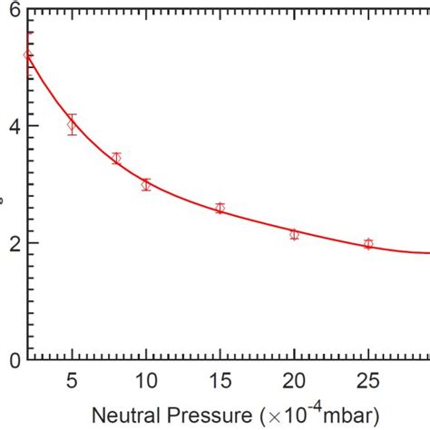 Variation Of A Electron Temperature And B Plasma Density At Cm