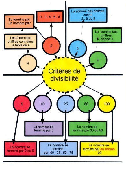 Les Crit Res De Divisibilit Au Coll Ge Et Plus Math Matiques