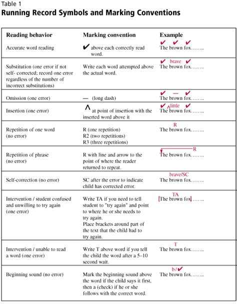 Great Instruction On How To Do A Running Record For Guided Reading Running Records Reading