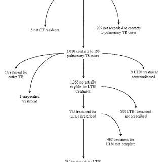 LTBI Treatment Completion by Pulmonary TB Case Year | Download ...