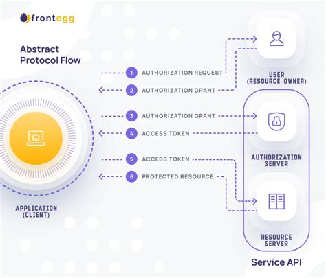 OIDC vs OAuth2: Key Differences | Frontegg