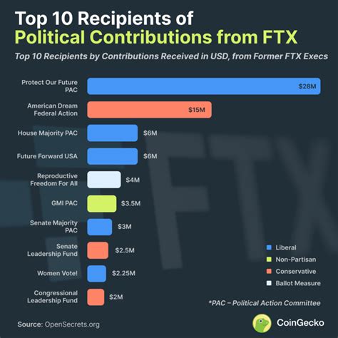 Ftx Political Donations Coingecko