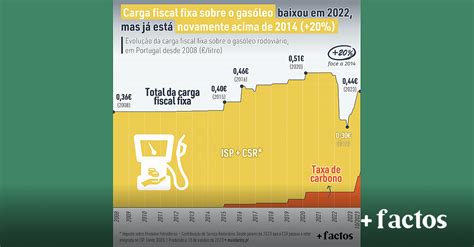 Carga fiscal fixa sobre os combustíveis Instituto Liberdade