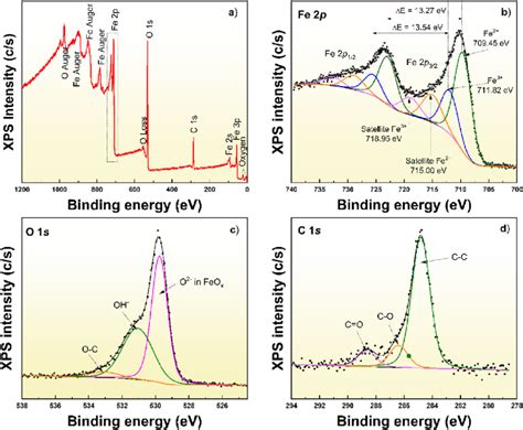 A XPS Spectra Of The MNPs B Fe 2p Core Level Spectrum C O 1s Core
