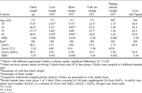 Table 1 From Breeder Age And Zinc Source In Broiler Breeder Hen Diets On Progeny Characteristics