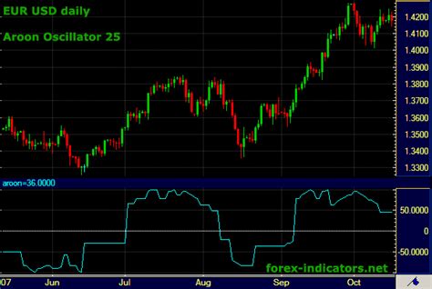 Aroon Oscillator Forex Indicators Guide