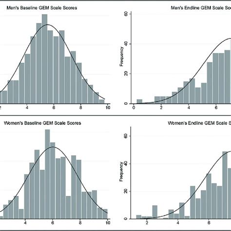 Histogram Depicting Shifts In The Distribution Of Gender Norms Scores