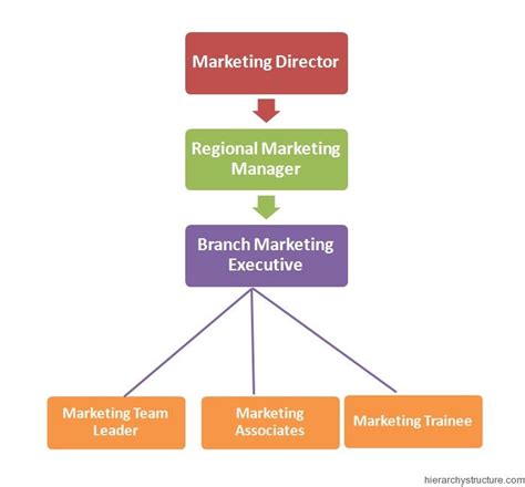 28 Best Images About Jobs Hierarchy On Pinterest Civil Engineering