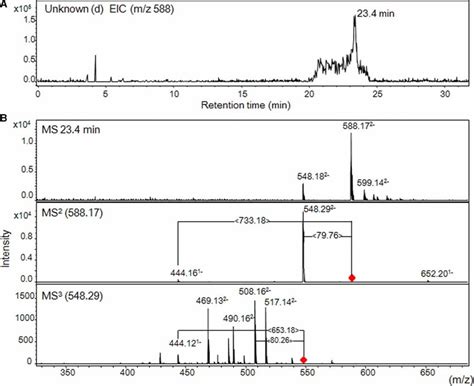 Lc Msms Analysis Of Amac Labeled Unknown Peak D A Extracted Ion Download Scientific