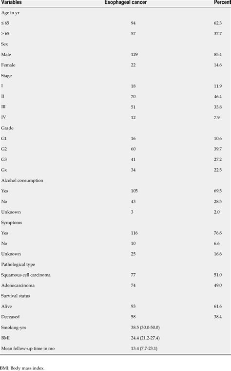 Clinical Characteristics Of All Esophageal Cancer Patients Download