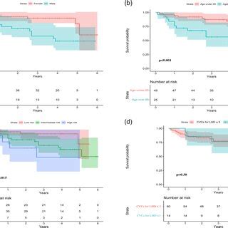 Survival In Patients With Idiopathic Pulmonary Arterial Hypertension