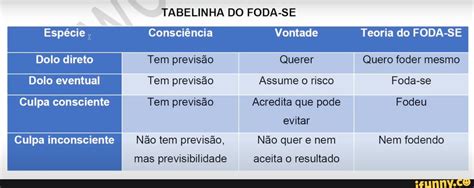 Tabelinha Do Foda Se Esp Cie Consci Ncia Vontade Teoria Do Foda Se Dolo