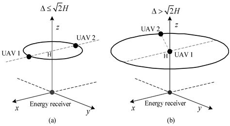 Sensors Free Full Text Trajectory Design For Multi UAV Aided