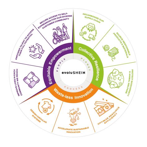 Sharing Our EvoluSHEIN Roadmap To Guide The Future Of Sustainability