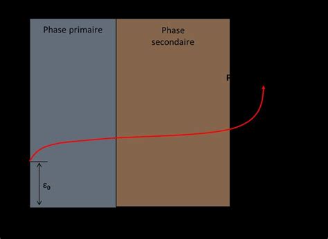 Courbe schématique d un essai de fluage montrant les trois stades de