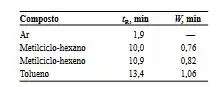 Os seguintes dados foram obtidos para a cromatografia gás lí