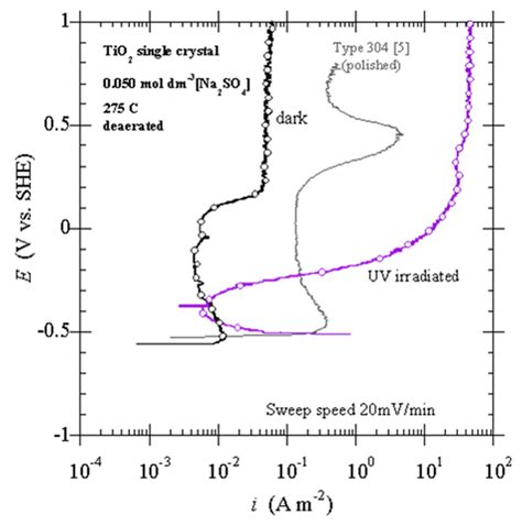 EJAM 2 4 NT32 Fig 3 Anodic Polarization Curve Of Nb Doped TiO2 Single