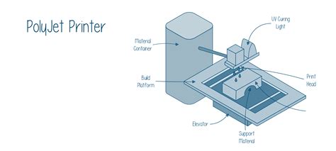 Polyjet 3d Printing High Precision 3d Printing Simply Explained
