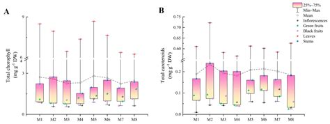 Plants Free Full Text Variation In Nutritional Components And