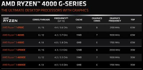 AMD Brings Power And Performance Of Ryzen 4000 Renoir Processors To ...